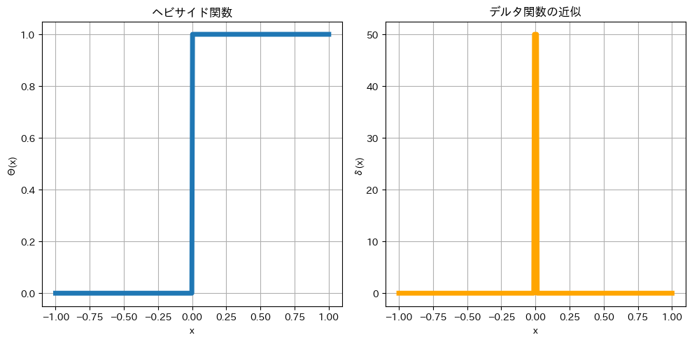 階段関数とデルタ関数